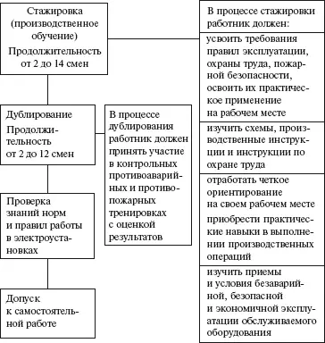 ПТЭЭП пп 148 1411 1413 1414 1415 СХЕМА 22 Акт допуска в - фото 23