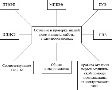 СХЕМА 25 Проверка знаний норм и правил работы в электроустановках СХЕМА - фото 26
