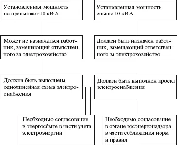 ПТЭЭП п 123 Методические указания по допуску в эксплуатацию новых и - фото 30
