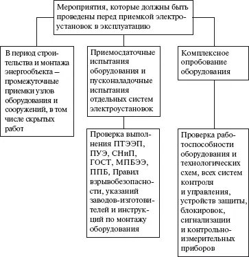 ПТЭЭП п 133 135 137 СХЕМА 31 Порядок получения технических - фото 32