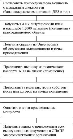 Инструктивное письмо СПиПР Московской кабельной сети ОАО Мосэнерго СХЕМА - фото 33