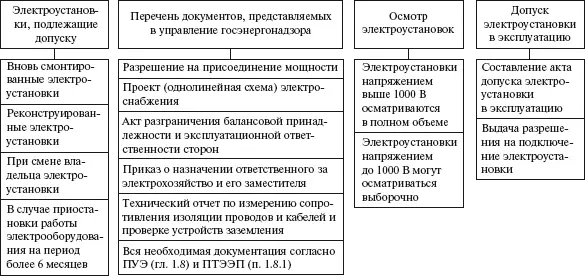 Методические указания по допуску в эксплуатацию новых и реконструированных - фото 34