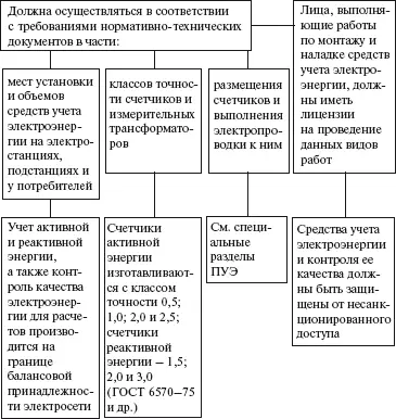 СХЕМА 36 Требования к установке расчетных квартирных счетчиков к сведению - фото 37