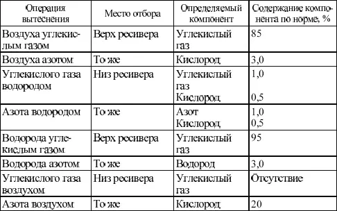 Вопрос 262В каком случае обязательна продувка азотом аппаратов ЭУ и - фото 5