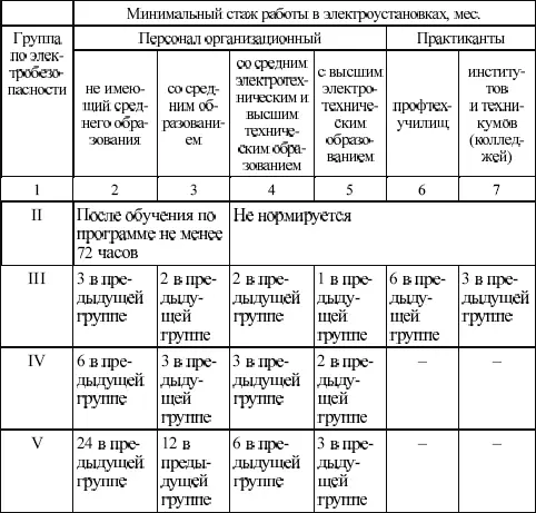 Вопрос 550Какие требования предъявляются к персоналу имеющему IIV группы по - фото 9