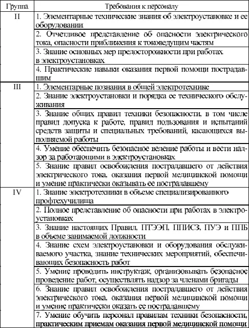 Вопрос 551Являются ли приведенные в табл П2 требования к персоналу в - фото 10