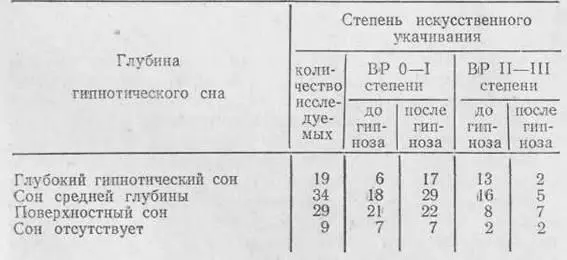 При применении индивидуального гипноза также удается прекратить явления - фото 13