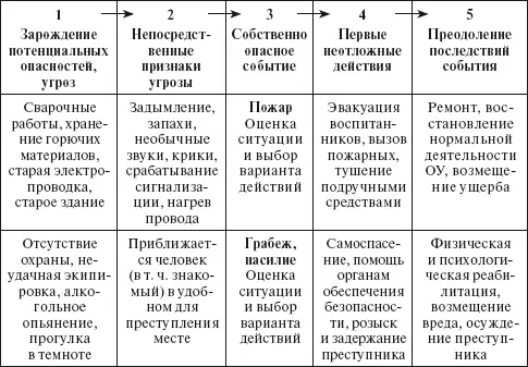 Рис 2 Стадии возникновения и развития опасных и чрезвычайных ситуаций Эта - фото 2
