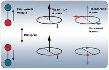 Первые два типа веществ с дальним электромагнитным порядком ферромагнетики и - фото 11