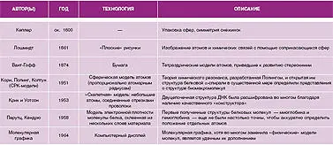 Трехмерное прототипирование Первые модели структуры белков конструировали из - фото 16