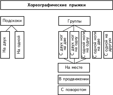 На схеме показаны основные виды прыжков Простейшие из них подскоки для - фото 121