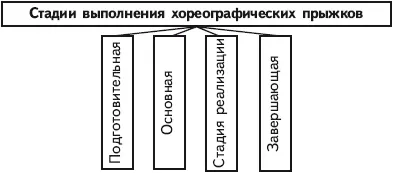 Подготовительная стадиясостоит из трех фаз 1я разбег 2я наскок с - фото 122