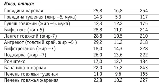 Источники жиров Источники углеводов - фото 138