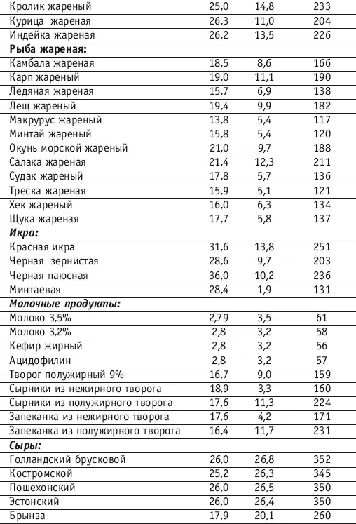 Источники жиров Источники углеводов - фото 139