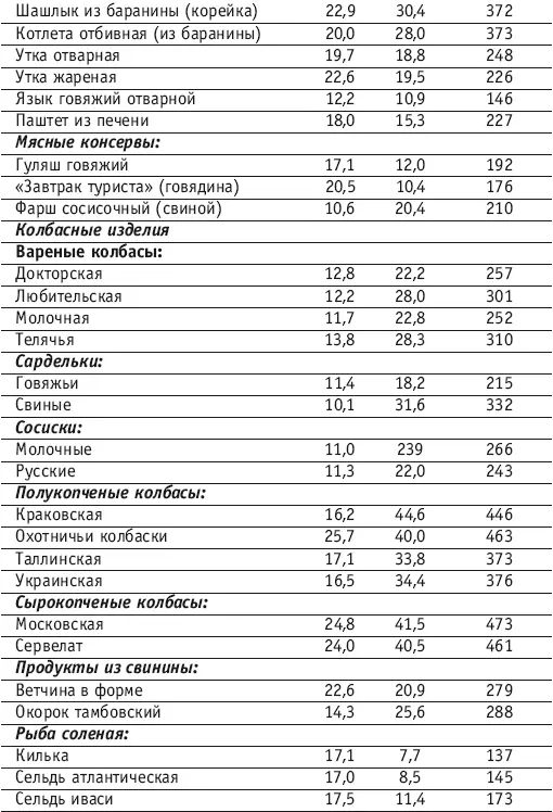 Рыба горячего копчения Источники жиров Источники углеводов - фото 145