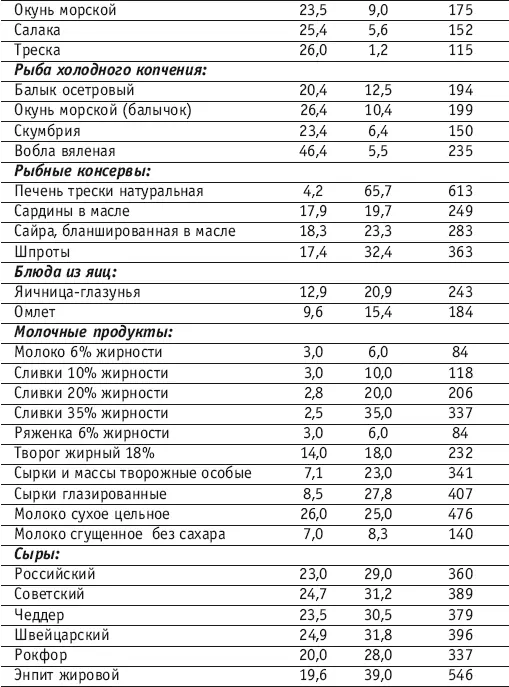 Источники жиров Источники углеводов - фото 146