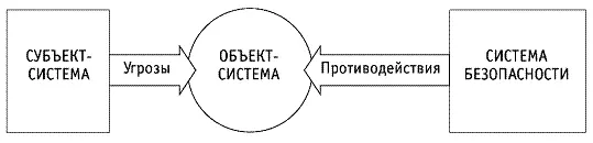 Рис 1 Система субъект объект система безопасности В плане исследований - фото 1