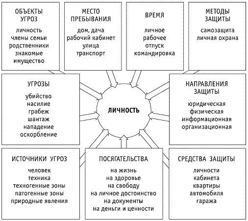 Рис 2 Развернутая концептуальная модель безопасности личности Социальная - фото 2
