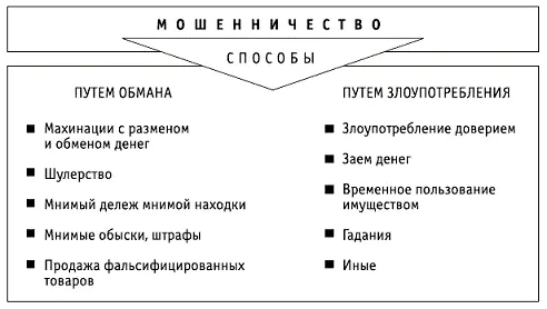 Рис 3 Способы совершения мошенничества Главное правило следование которому - фото 7