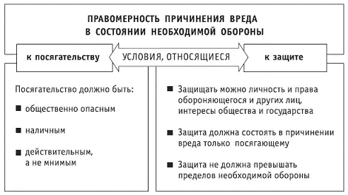 Рис 4 Условия правомерности причинения вреда в состоянии необходимой обороны - фото 8