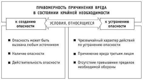 Рис 5 Условия правомерности причинения вреда в состоянии крайней - фото 9