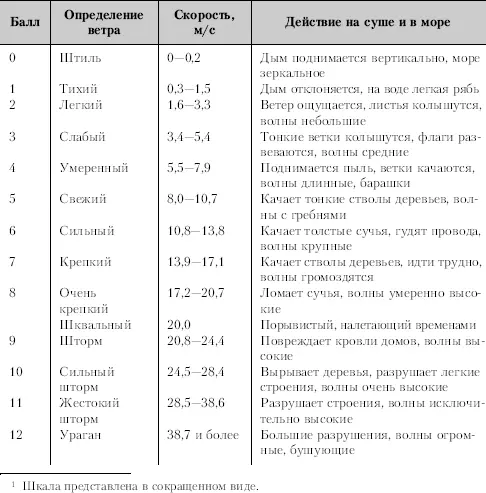 Ветер являясь составной частью погоды может оказывать значительное влияние на - фото 10