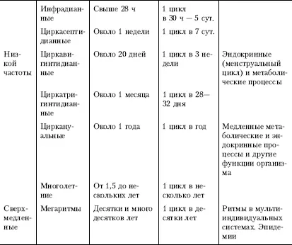 224 Циркадианные ритмы Ведущую роль во временной организации деятельности - фото 15