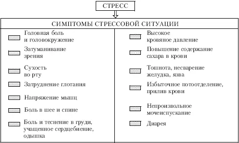 Рис 42Симптомы возникающие при стрессе В поисках выхода из кризисной - фото 40