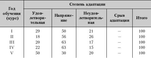 В сессионные периоды напряжение и неудовлетворительная адаптация зафиксированы - фото 41