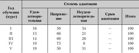 Отмечено снижение физической работоспособности у студентов в зависимости от - фото 42