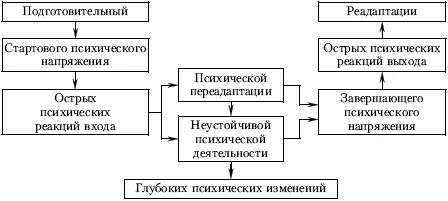 Рис 44Этапы психической адаптации и дезадаптации в измененных условиях - фото 51