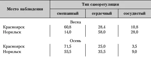 Указанное изменение параметров гемодинамики является очевидно общей - фото 52