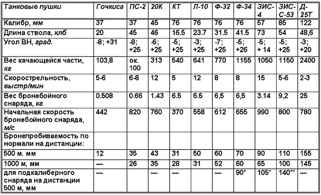 подкалиберный снаряд принят на вооружение в октябре 1943 г - фото 106