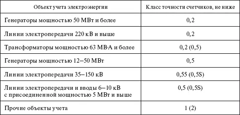 Класс точности коммерческих счетчиков реактивной электроэнергии может - фото 23