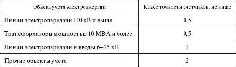 Класс точности счетчиков технического учета реактивной электроэнергии может - фото 24