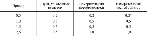Допускается 05 Вопрос Где производится установка измерительных - фото 25