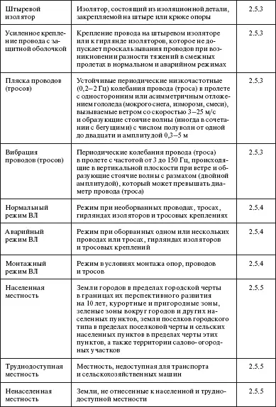 Окончание табл Глава 21 Электропроводки Область применения Вопрос - фото 43