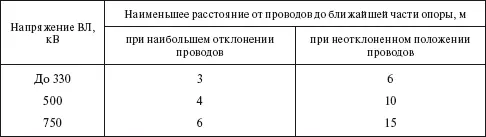 Вопрос Какого типа должны быть опоры и провода пересекаемых ВЛ - фото 53