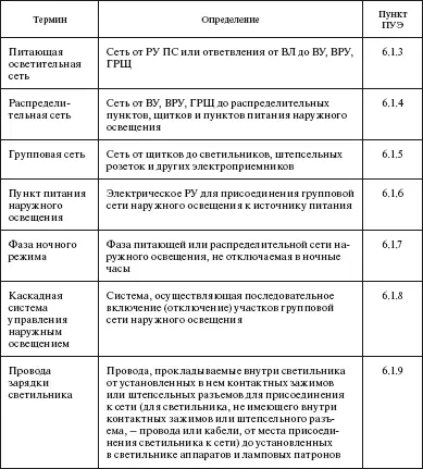 Область применения Вопрос На какие установки электрического освещения - фото 64