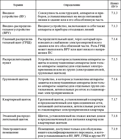 Окончание табл Область применения Вопрос На какие электроустановки не - фото 65
