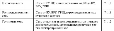 Область применения Вопрос На какие электроустановки не распространяются - фото 66