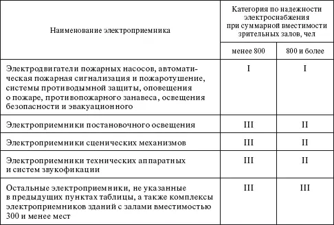 Вопрос Каким требованиям должно удовлетворять электроснабжение зрелищного - фото 69