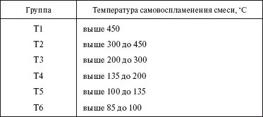 Классификация и маркировка взрывозащищенного электрооборудования по ГОСТ - фото 75