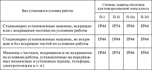 Вопрос С какой степенью защиты оболочки должно быть электрооборудование - фото 76