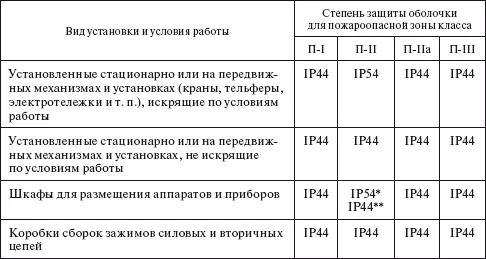 При установке в них аппаратов и приборов искрящих по условиям работы При - фото 77