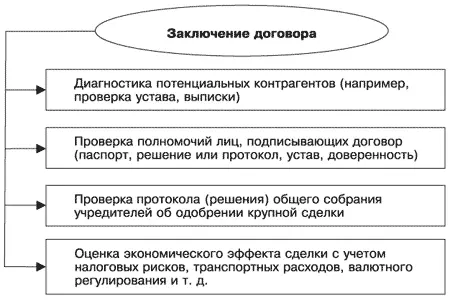 Рис 1 Заключение гражданского договора 13 Возможная стратегия управления - фото 1