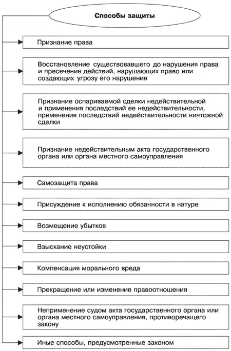 Рис 2 Возможные способы защиты гражданских прав Важно не только в кратчайшие - фото 2