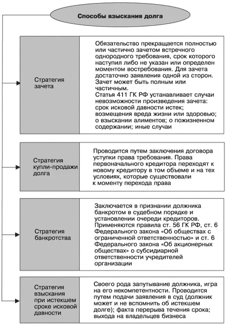 Рис 3 Альтернативные способы взыскания долга Судебная практика Суд отказал - фото 4