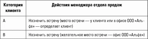 То есть менеджер по продажам должен был квалифицировать клиента в ходе - фото 32