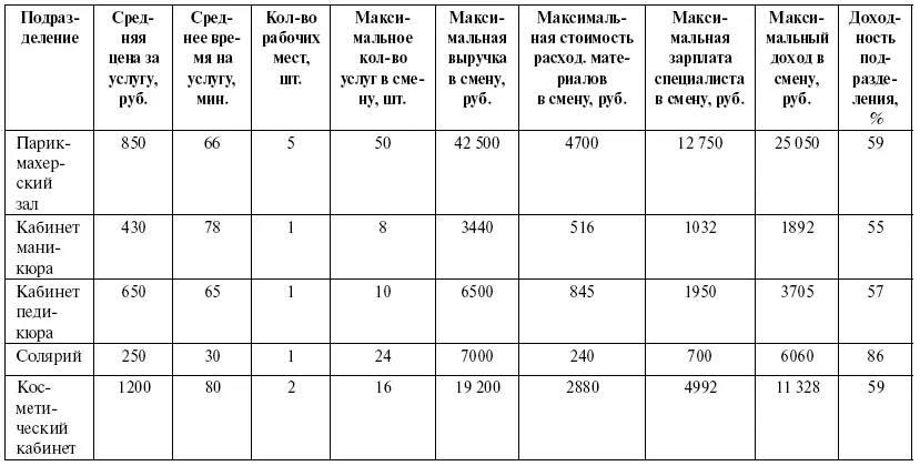 В графы Средняя цена за услугу Среднее время на услугу данные переносятся - фото 10